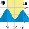 Chelsea tide chart for Friday, April 10, 2026