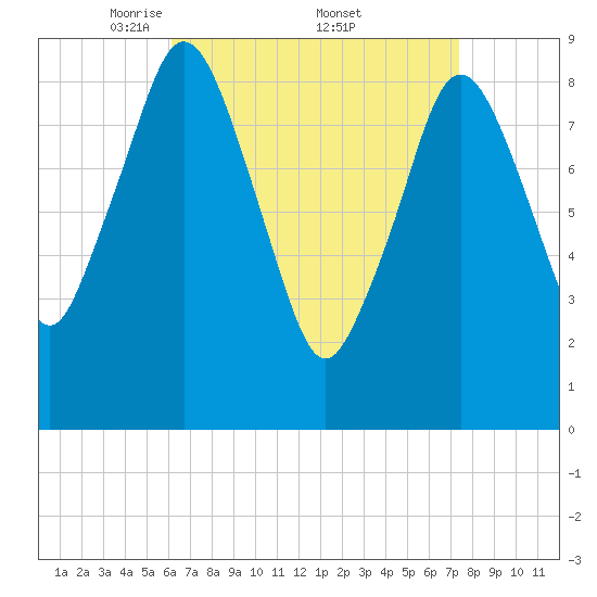 Chelsea tide chart for Saturday, April 11, 2026