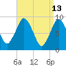 Chelsea tide chart for Monday, April 13, 2026