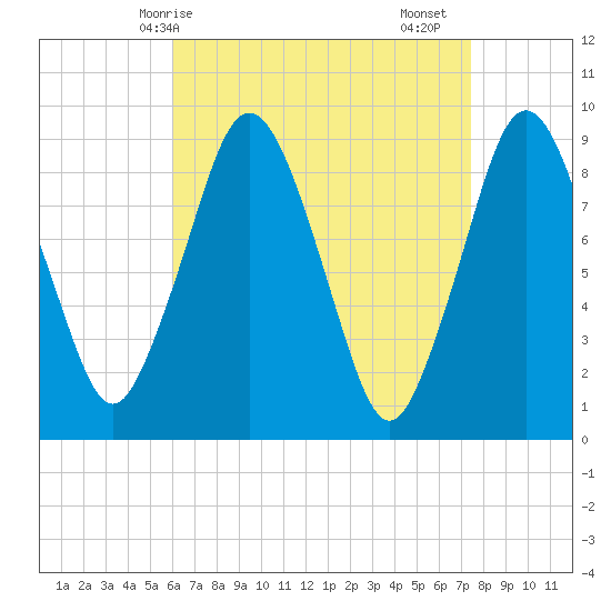 Chelsea tide chart for Tuesday, April 14, 2026