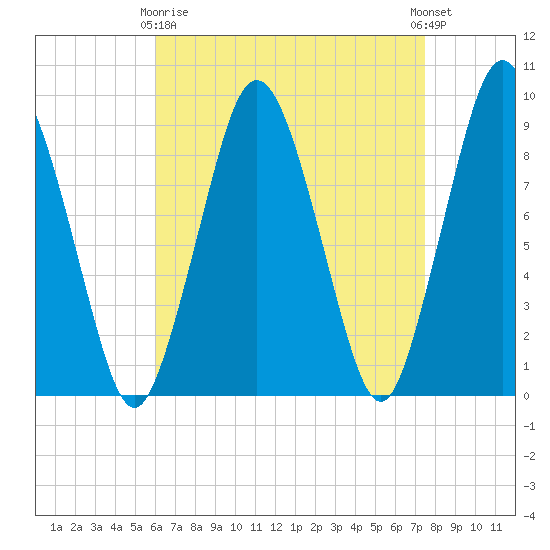 Chelsea tide chart for Thursday, April 16, 2026