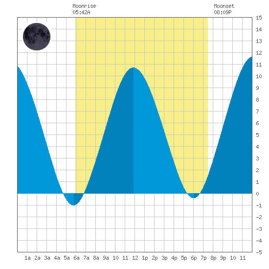 Chelsea tide chart for Friday, April 17, 2026