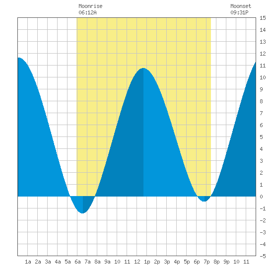 Chelsea tide chart for Saturday, April 18, 2026