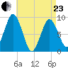 Chelsea tide chart for Thursday, April 23, 2026