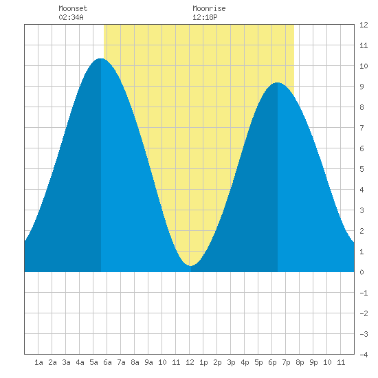 Chelsea tide chart for Friday, April 24, 2026