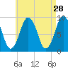 Chelsea tide chart for Tuesday, April 28, 2026