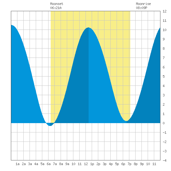 Chelsea tide chart for Thursday, April 2, 2026