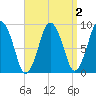 Chelsea tide chart for Thursday, April 2, 2026