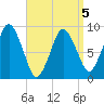 Chelsea tide chart for Sunday, April 5, 2026