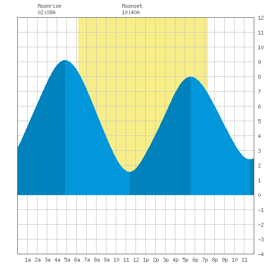 Chelsea tide chart for Thursday, April 9, 2026