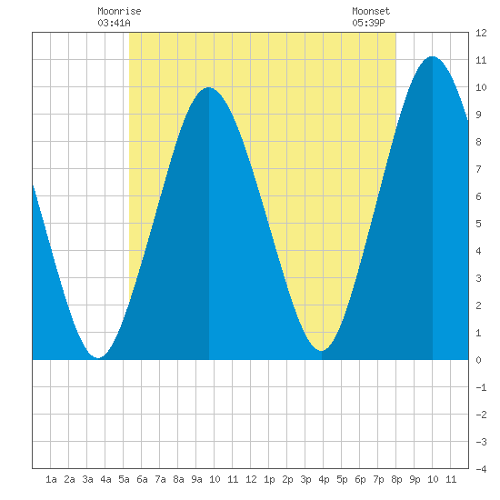 Chelsea tide chart for Thursday, May 14, 2026