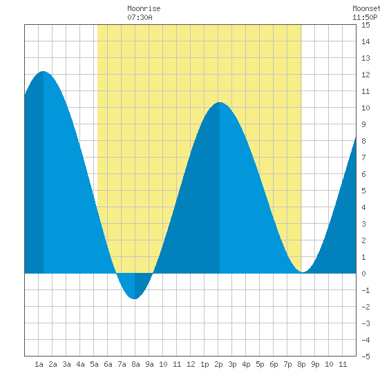 Chelsea tide chart for Tuesday, May 19, 2026
