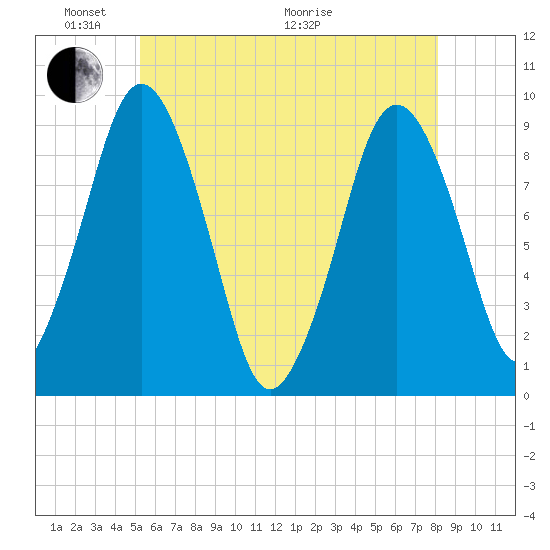 Chelsea tide chart for Saturday, May 23, 2026