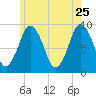Chelsea tide chart for Monday, May 25, 2026