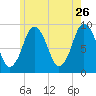 Chelsea tide chart for Tuesday, May 26, 2026