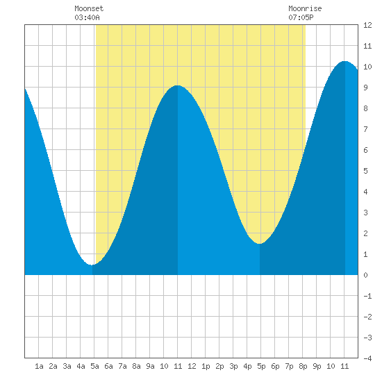 Chelsea tide chart for Friday, May 29, 2026