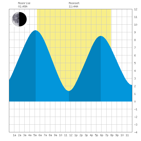 Chelsea tide chart for Saturday, May 9, 2026