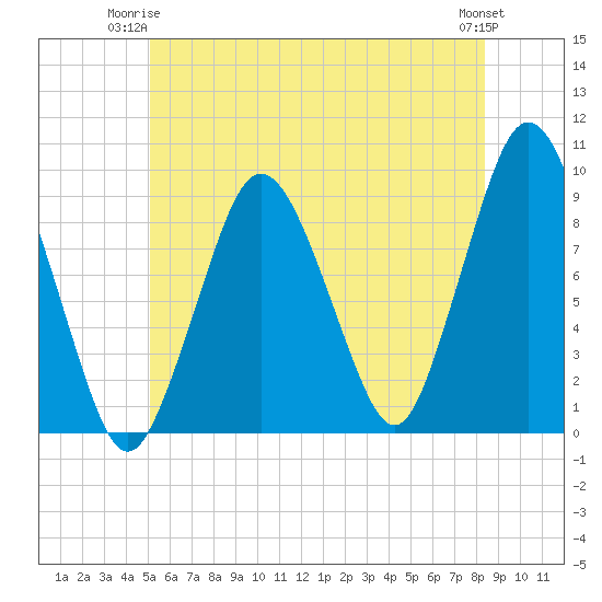 Chelsea tide chart for Saturday, June 13, 2026