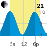 Chelsea tide chart for Sunday, June 21, 2026