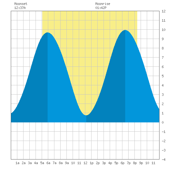 Chelsea tide chart for Monday, June 22, 2026