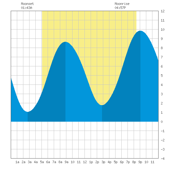 Chelsea tide chart for Thursday, June 25, 2026