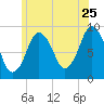 Chelsea tide chart for Thursday, June 25, 2026