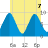 Chelsea tide chart for Sunday, June 7, 2026