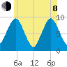 Chelsea tide chart for Monday, June 8, 2026