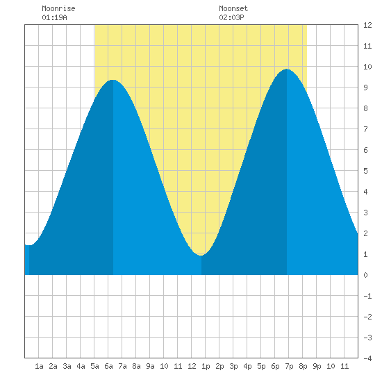 Chelsea tide chart for Tuesday, June 9, 2026