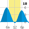 Chelsea tide chart for Sunday, January 10, 2021