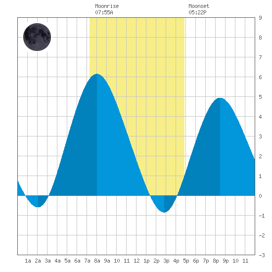 Chelsea tide chart for Wednesday, January 13, 2021