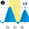 Chelsea tide chart for Wednesday, January 13, 2021