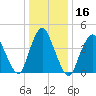 Chelsea tide chart for Saturday, January 16, 2021