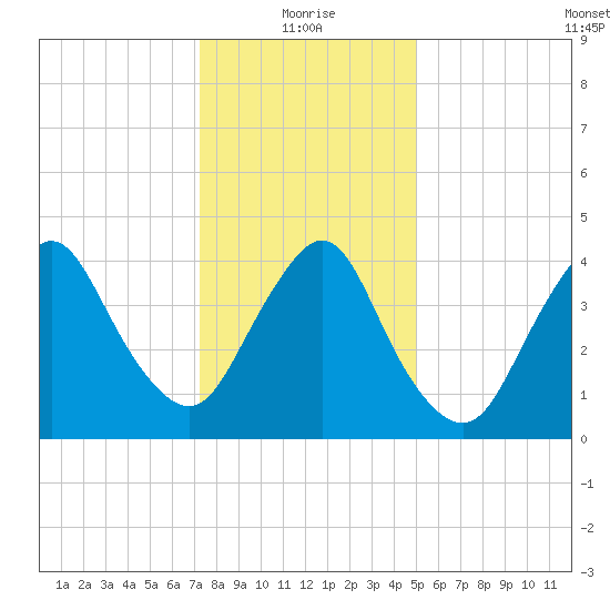 Chelsea tide chart for Tuesday, January 19, 2021
