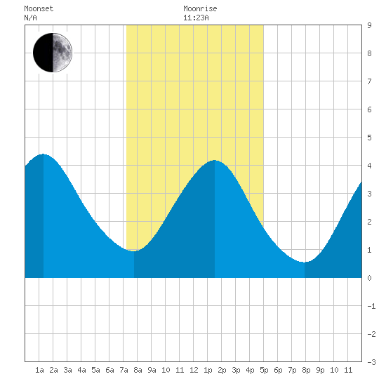 Chelsea tide chart for Wednesday, January 20, 2021
