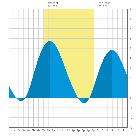 Chelsea tide chart for Friday, January 29, 2021