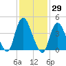 Chelsea tide chart for Friday, January 29, 2021
