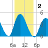Chelsea tide chart for Saturday, January 2, 2021