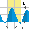 Chelsea tide chart for Sunday, January 31, 2021