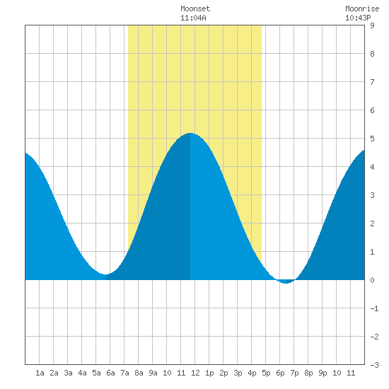 Chelsea tide chart for Monday, January 4, 2021