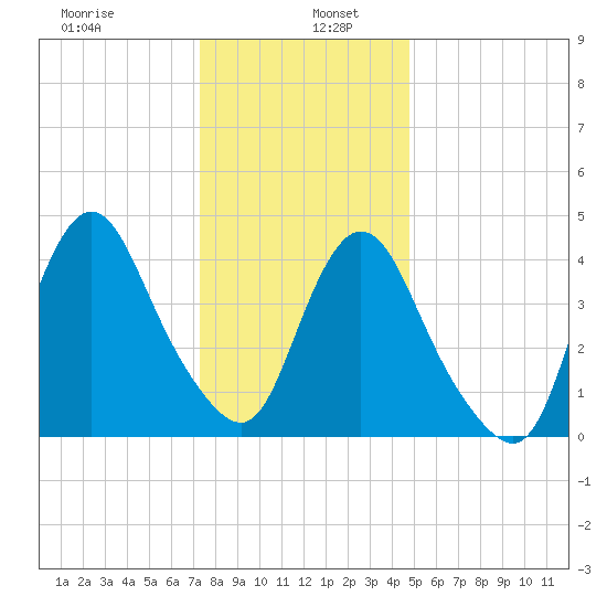 Chelsea tide chart for Thursday, January 7, 2021