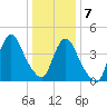Chelsea tide chart for Thursday, January 7, 2021