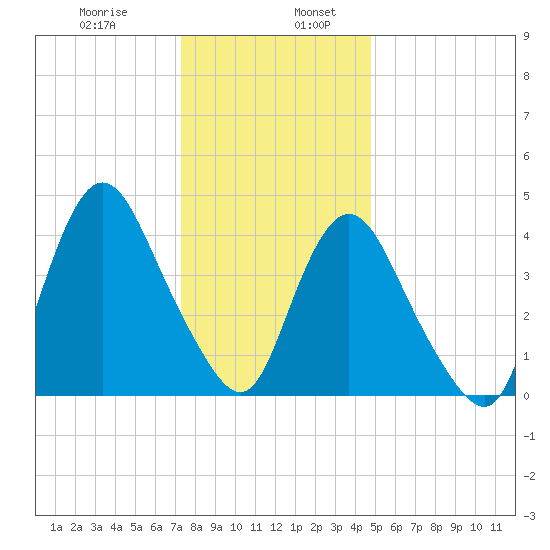 Chelsea tide chart for Friday, January 8, 2021