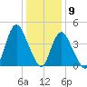 Chelsea tide chart for Saturday, January 9, 2021