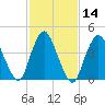 Chelsea tide chart for Sunday, February 14, 2021
