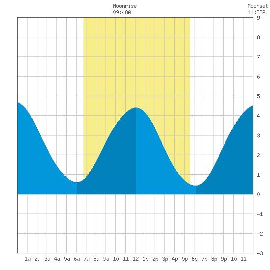 Chelsea tide chart for Wednesday, February 17, 2021