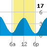 Chelsea tide chart for Wednesday, February 17, 2021