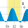 Chelsea tide chart for Monday, February 1, 2021