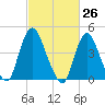Chelsea tide chart for Friday, February 26, 2021