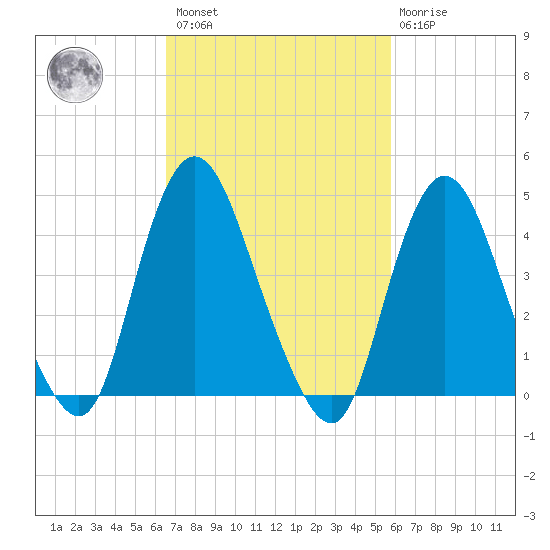 Chelsea tide chart for Saturday, February 27, 2021